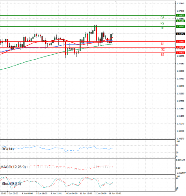 Pound - US Dollar Analysis Technical analysis 16/06/2025