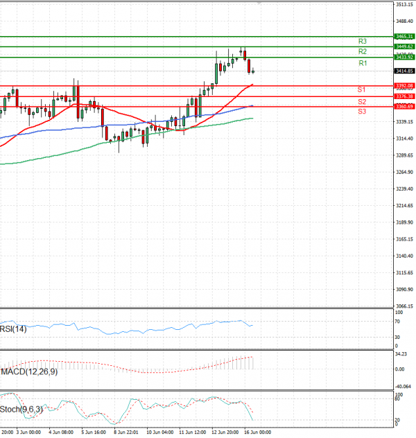 Gold - Usd Dollar Analysis Technical analysis 16/06/2025