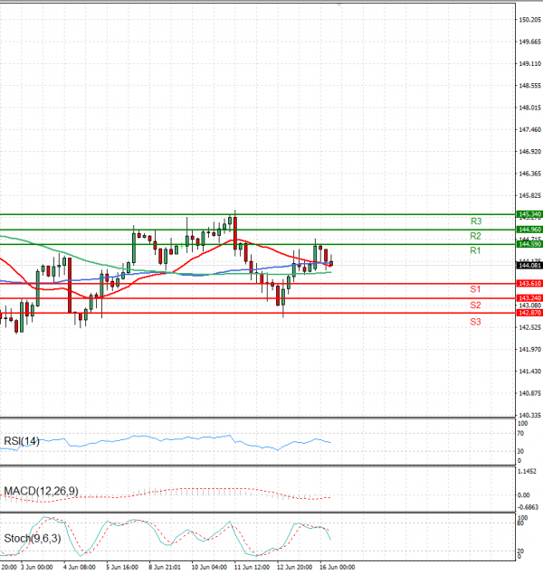 Dollar - Japanese Yen Analysis Analysis Technical analysis 16/06/2025