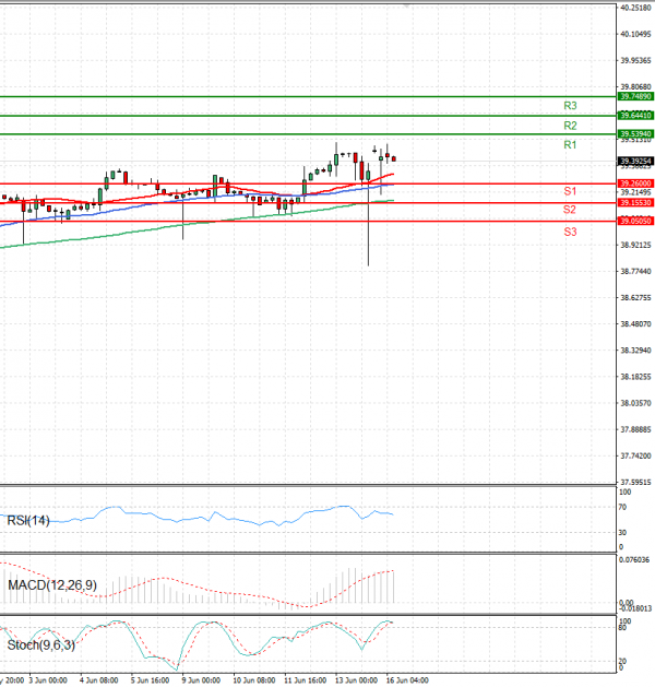 Dollar - Turkish Lira Analysis Technical analysis 16/06/2025