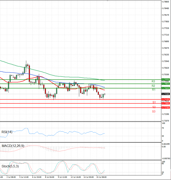 Australian Dollar - Dollar Analysis Technical analysis 16/07/2021