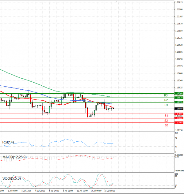 Euro - Dollar Analysis Technical analysis 16/07/2021