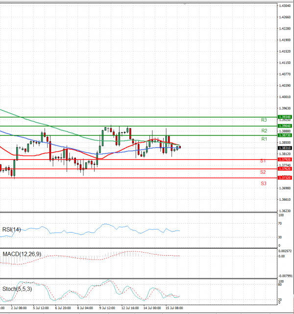 Pound - US Dollar Analysis Technical analysis 16/07/2021