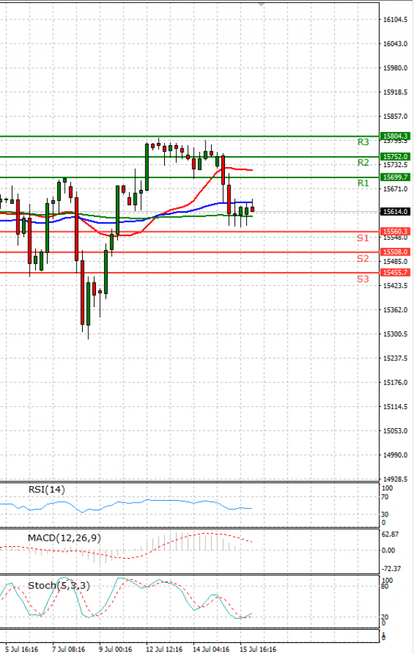 Ger 30 Index Analysis Technical analysis 16/07/2021