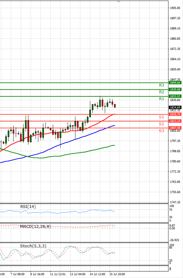 Gold - Usd Dollar Analysis Technical analysis 16/07/2021