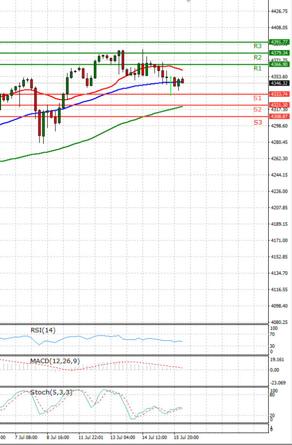 USA500 Analysis Technical analysis 16/07/2021