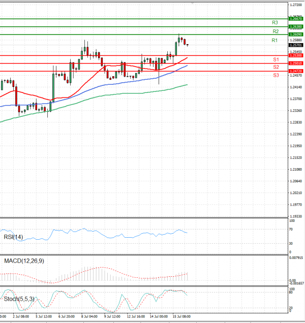 Dollar - Canadian Dollar Analysis Technical analysis 16/07/2021