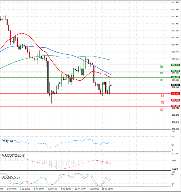 Dollar - Japanese Yen Analysis Analysis Technical analysis 16/07/2021