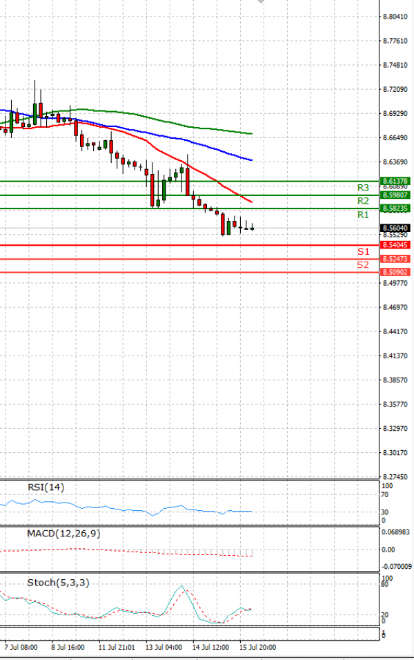 Dollar - Turkish Lira Analysis Technical analysis 16/07/2021