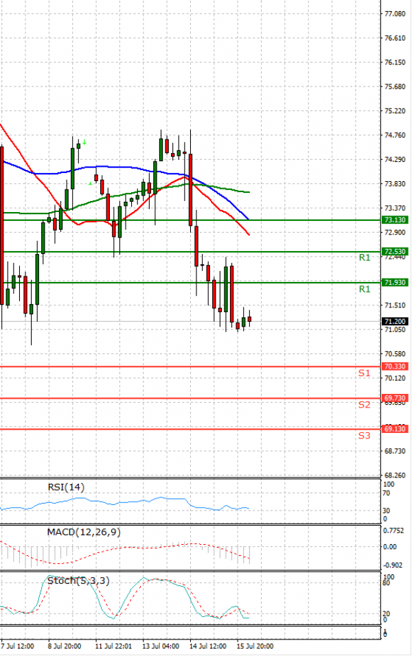 Crude Oil Analysis Technical analysis 16/07/2021