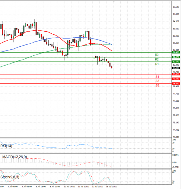 Crude Oil Analysis Technical analysis 16/07/2024