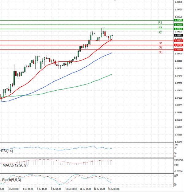 Euro - Dollar Analysis Technical analysis 16/07/2024