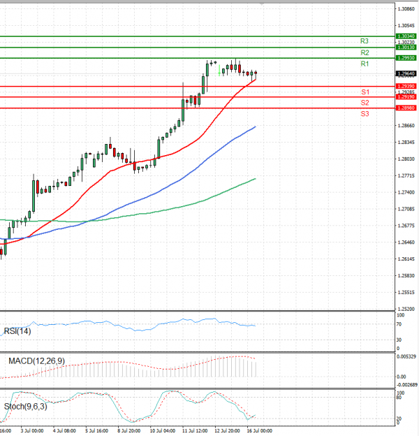Pound - US Dollar Analysis Technical analysis 16/07/2024