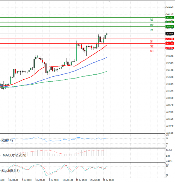 Gold - Usd Dollar Analysis Technical analysis 16/07/2024