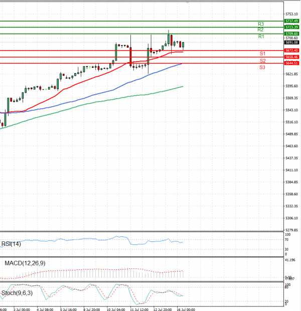 USA500 Analysis Technical analysis 16/07/2024