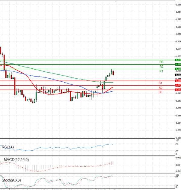 Dollar - Canadian Dollar Analysis Technical analysis 16/07/2024