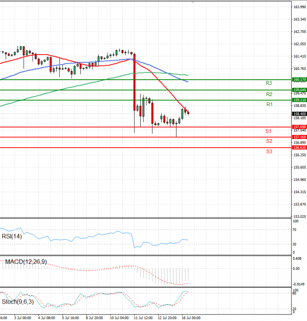 Dollar - Japanese Yen Analysis Analysis Technical analysis 16/07/2024