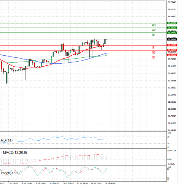 Dollar - Turkish Lira Analysis Technical analysis 16/07/2024