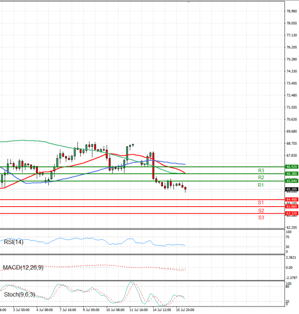 Crude Oil Analysis Technical analysis 16/07/2025