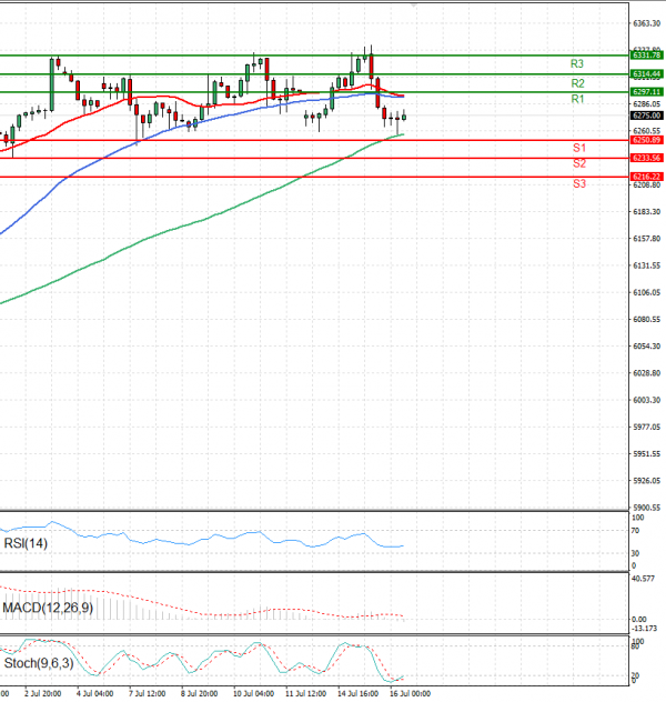 USA500 Analysis Technical analysis 16/07/2025
