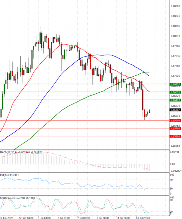 Euro - Dollar Analysis Technical analysis 16/07/2025