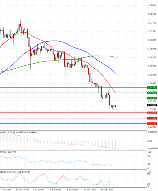 Pound - US Dollar Analysis Technical analysis 16/07/2025