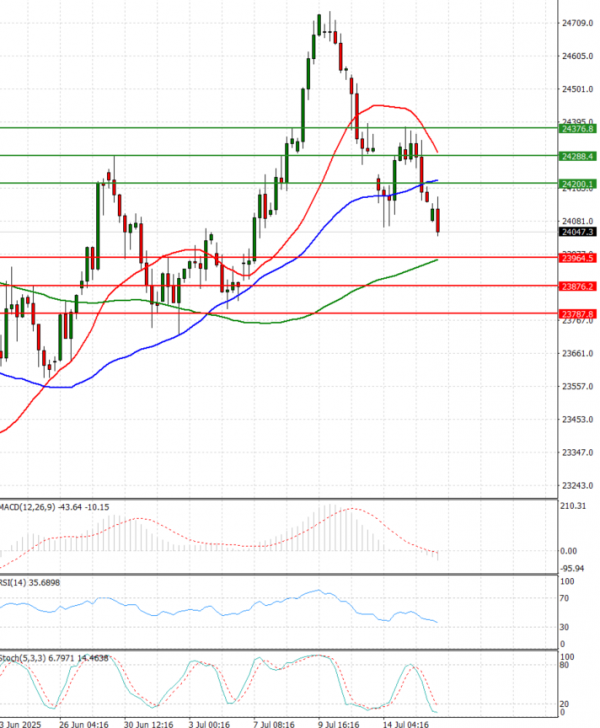 Ger 40 Index Analysis Technical analysis 16/07/2025