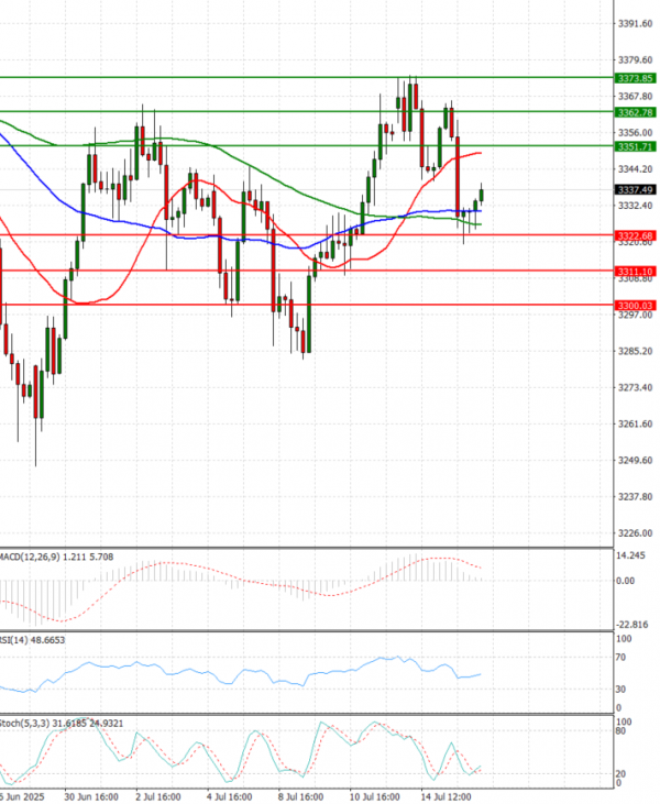 Gold - Usd Dollar Analysis Technical analysis 16/07/2025