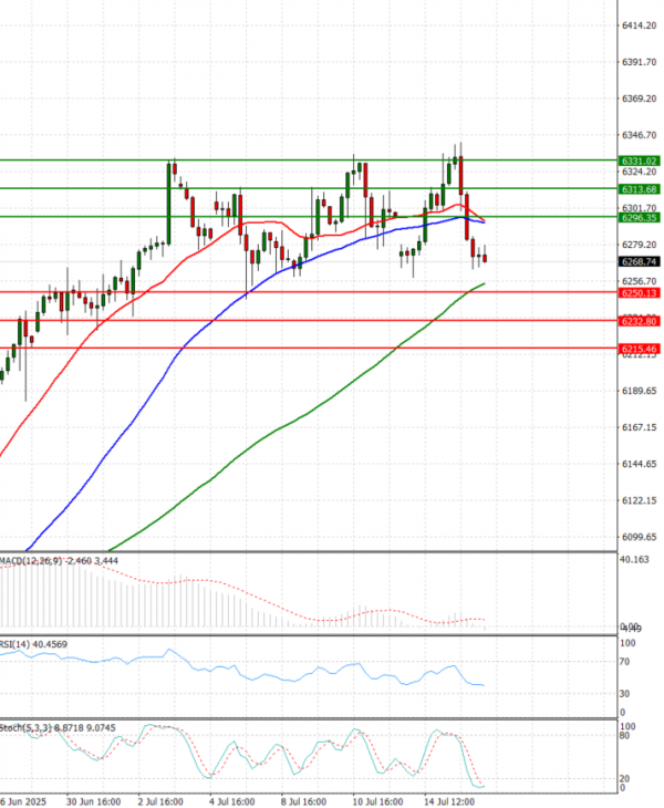 USA500 Analysis Technical analysis 16/07/2025