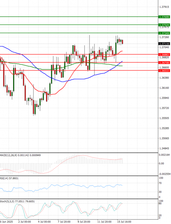 Dollar - Canadian Dollar Analysis Technical analysis 16/07/2025