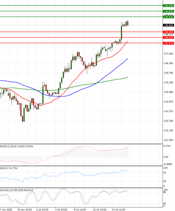 Dollar - Japanese Yen Analysis Analysis Technical analysis 16/07/2025