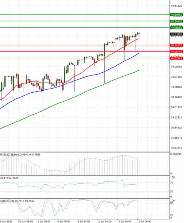 Dollar - Turkish Lira Analysis Technical analysis 16/07/2025