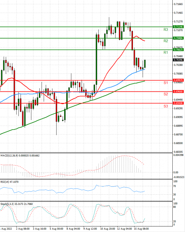 Australian Dollar - Dollar Analysis Technical analysis 16/08/2022
