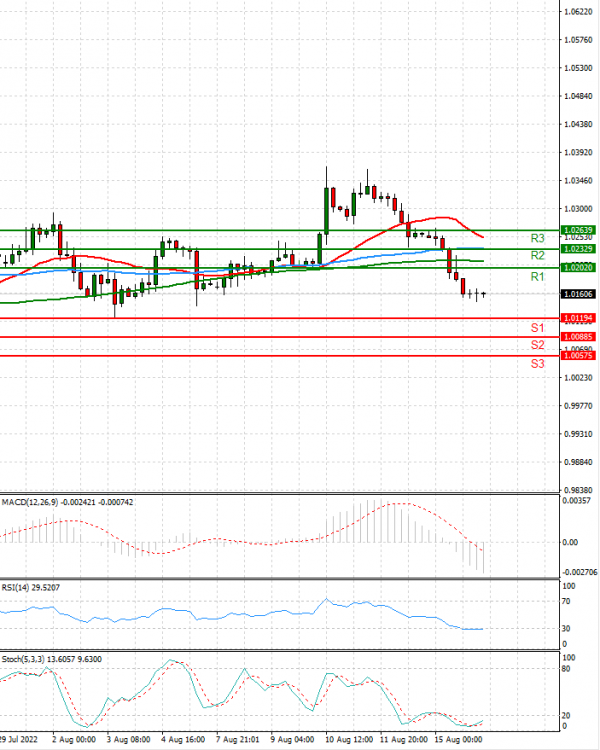 Euro - Dollar Analysis Technical analysis 16/08/2022