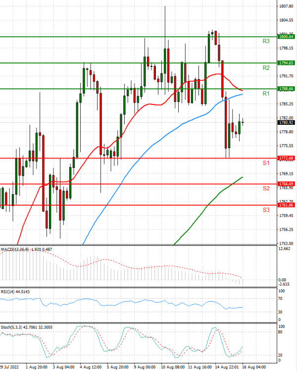 Gold - Usd Dollar Analysis Technical analysis 16/08/2022