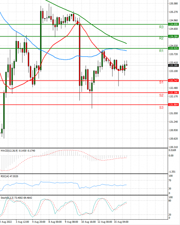 Dollar - Japanese Yen Analysis Analysis Technical analysis 16/08/2022