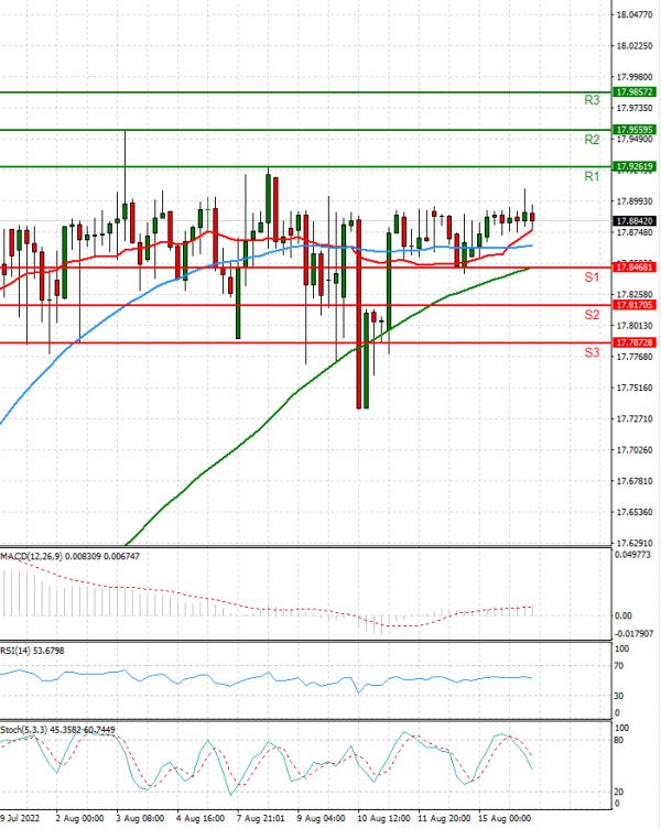 Dollar - Turkish Lira Analysis Technical analysis 16/08/2022