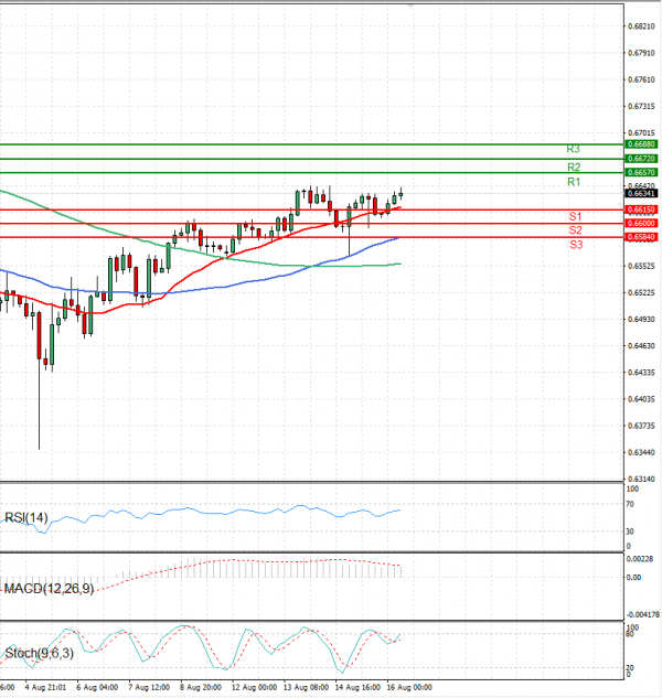 Australian Dollar - Dollar Analysis Technical analysis 16/08/2024