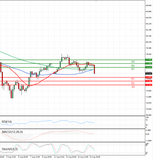 Crude Oil Analysis Technical analysis 16/08/2024