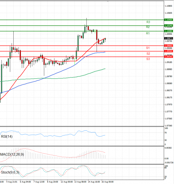 Euro - Dollar Analysis Technical analysis 16/08/2024