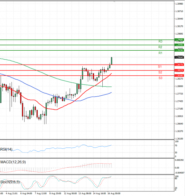 Pound - US Dollar Analysis Technical analysis 16/08/2024
