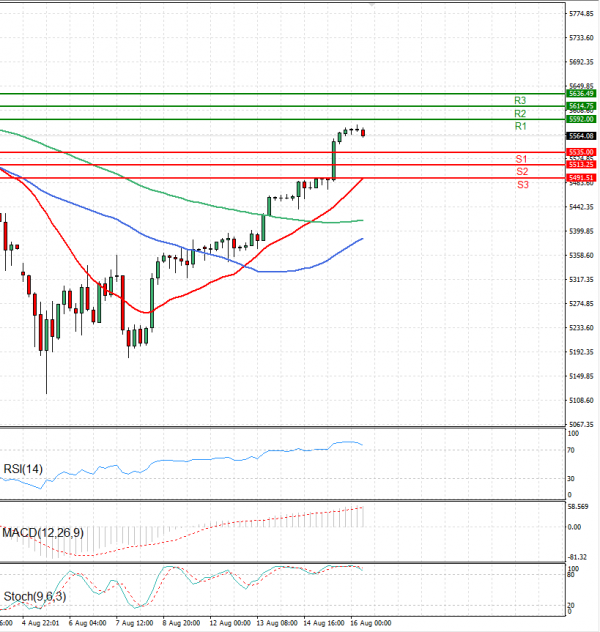USA500 Analysis Technical analysis 16/08/2024