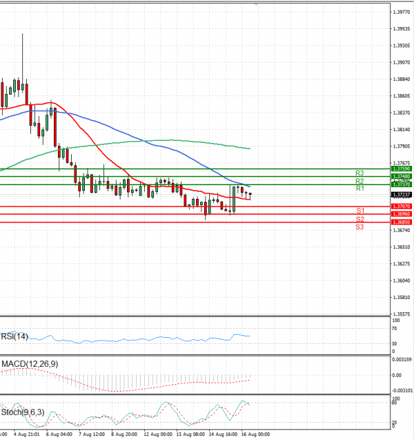Dollar - Canadian Dollar Analysis Technical analysis 16/08/2024