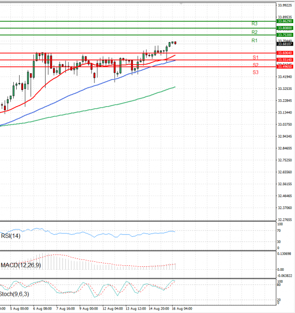 Dollar - Turkish Lira Analysis Technical analysis 16/08/2024