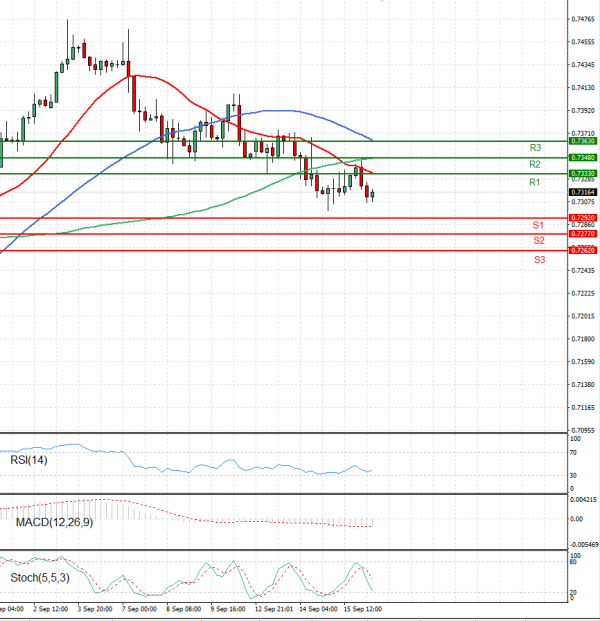 Australian Dollar - Dollar Analysis Technical analysis 16/09/2021