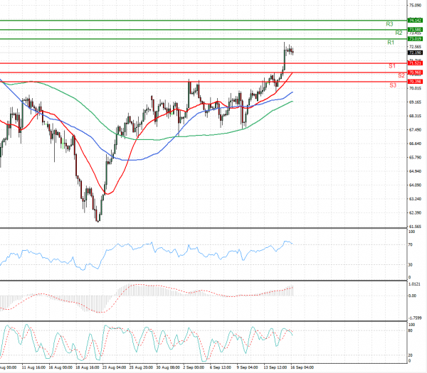 Crude Oil Analysis Technical analysis 16/09/2021