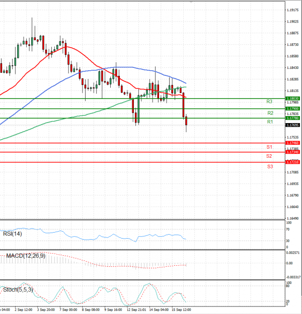 Euro - Dollar Analysis Technical analysis 16/09/2021