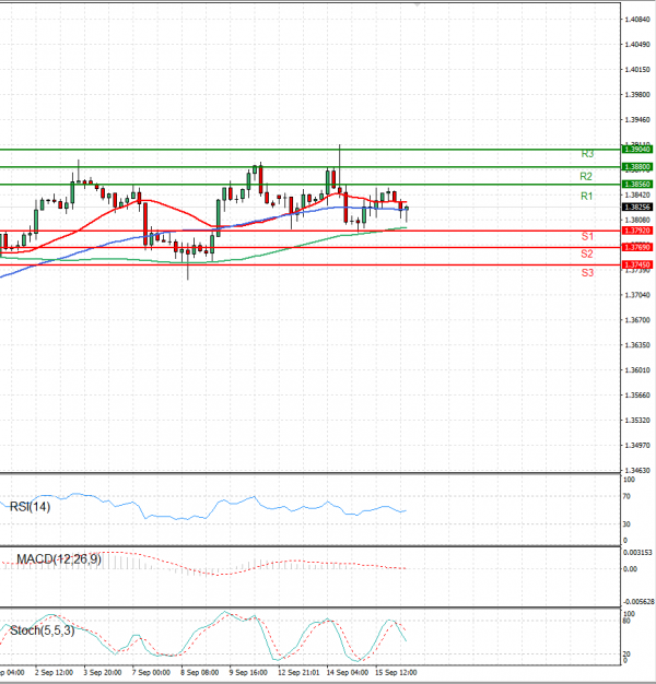Pound - US Dollar Analysis Technical analysis 16/09/2021