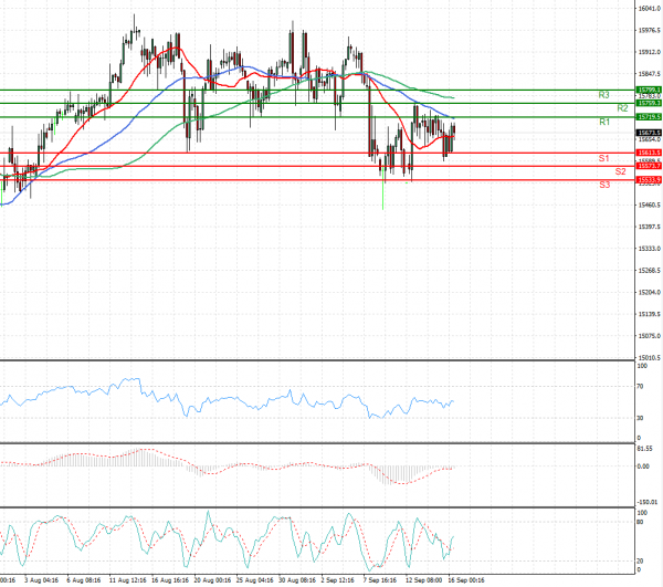 Ger 30 Index Analysis Technical analysis 16/09/2021