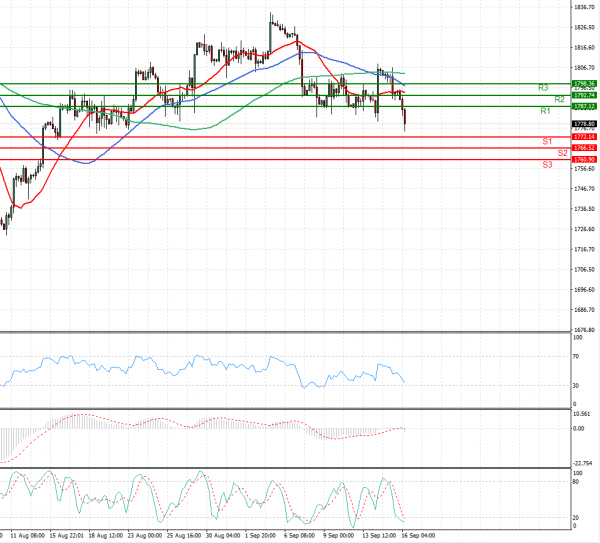 Gold - Usd Dollar Analysis Technical analysis 16/09/2021